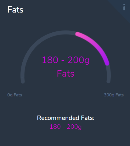 fats